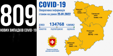 За минулу добу на Рівненщині +809 нових випадків COVID-19, дев’ятеро людей померли